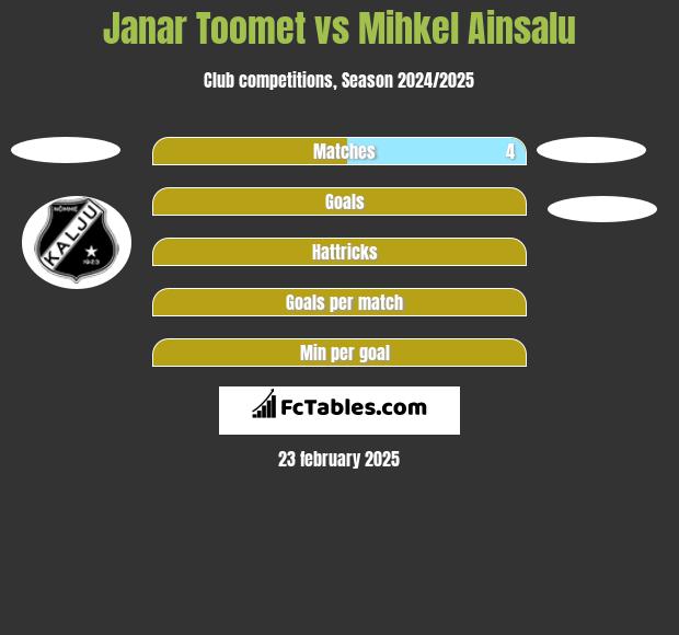 Janar Toomet vs Mihkel Ainsalu h2h player stats