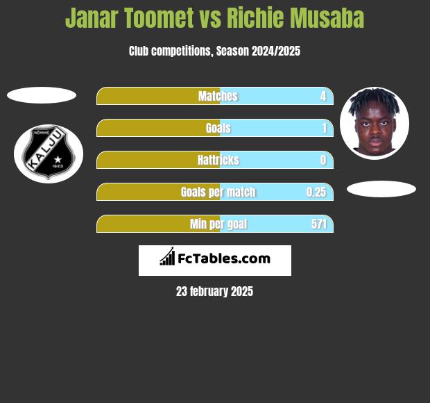 Janar Toomet vs Richie Musaba h2h player stats