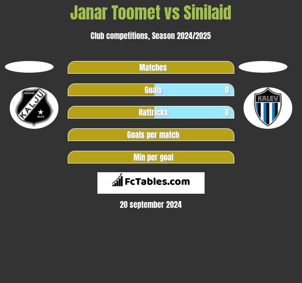 Janar Toomet vs Sinilaid h2h player stats