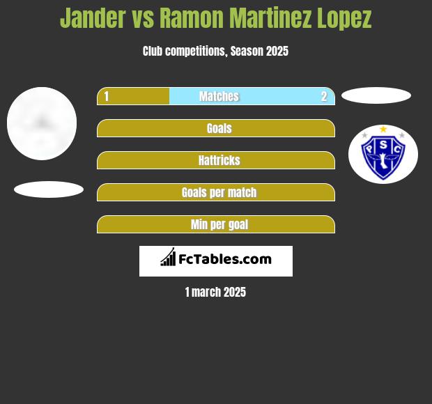 Jander vs Ramon Martinez Lopez h2h player stats