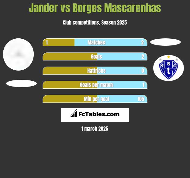 Jander vs Borges Mascarenhas h2h player stats