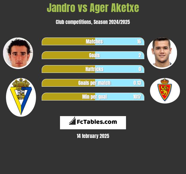 Jandro vs Ager Aketxe h2h player stats