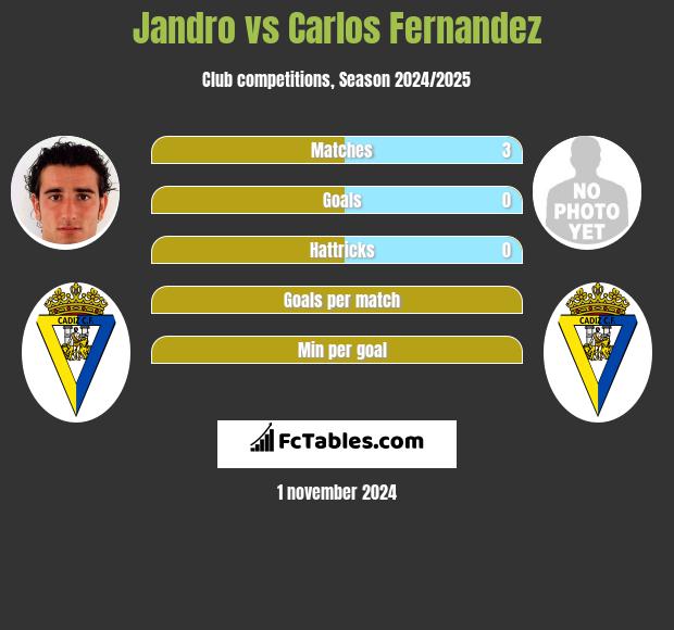 Jandro vs Carlos Fernandez h2h player stats