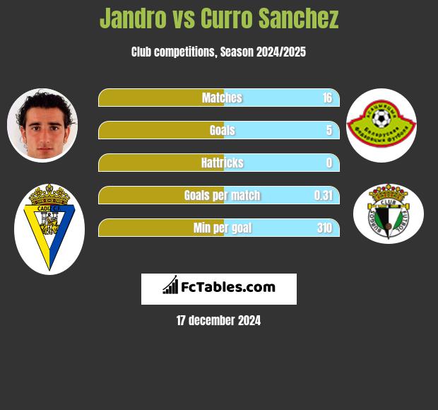 Jandro vs Curro Sanchez h2h player stats