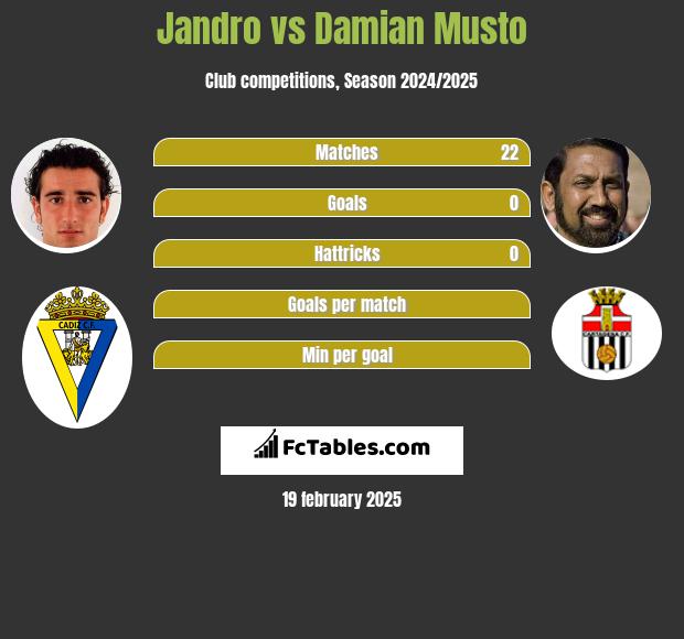 Jandro vs Damian Musto h2h player stats