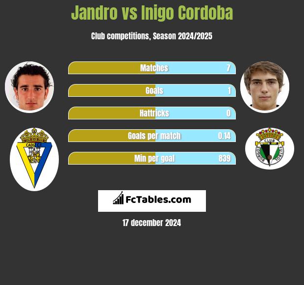 Jandro vs Inigo Cordoba h2h player stats