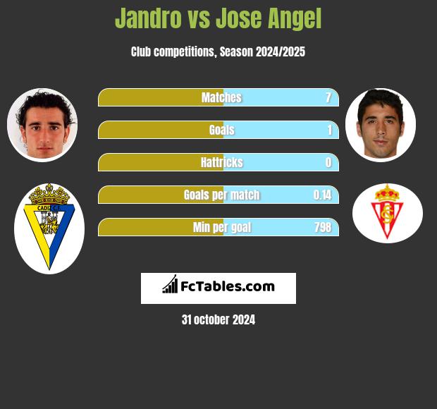 Jandro vs Jose Angel h2h player stats