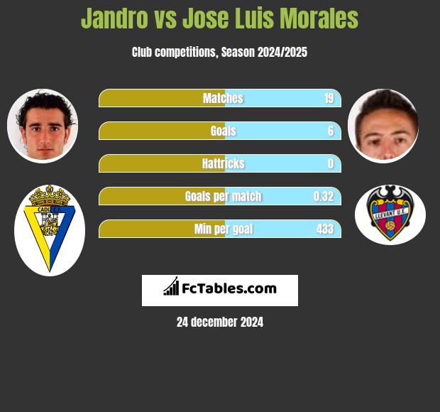 Jandro vs Jose Luis Morales h2h player stats