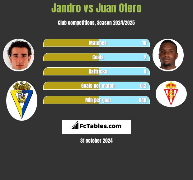 Jandro vs Juan Otero h2h player stats