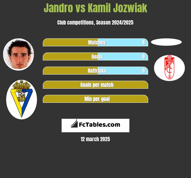 Jandro vs Kamil Jóźwiak h2h player stats