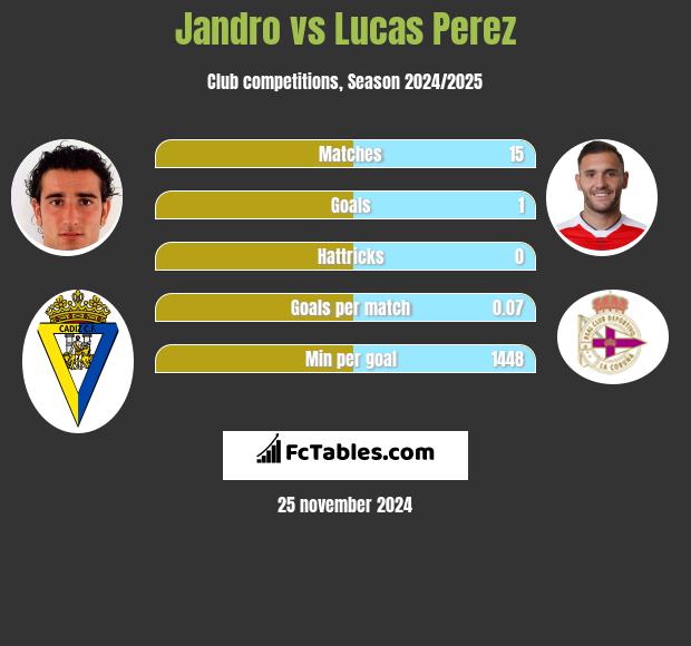 Jandro vs Lucas Perez h2h player stats