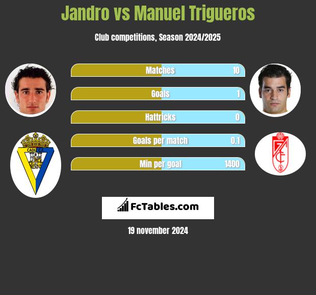 Jandro vs Manuel Trigueros h2h player stats