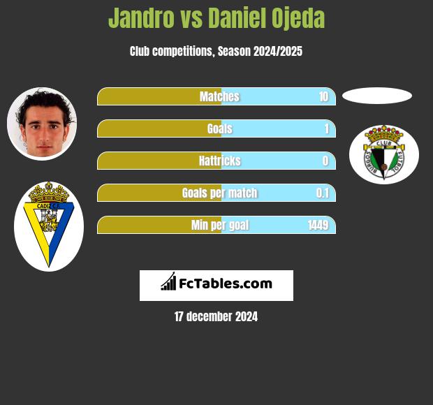 Jandro vs Daniel Ojeda h2h player stats