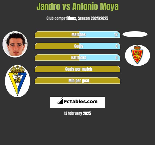 Jandro vs Antonio Moya h2h player stats