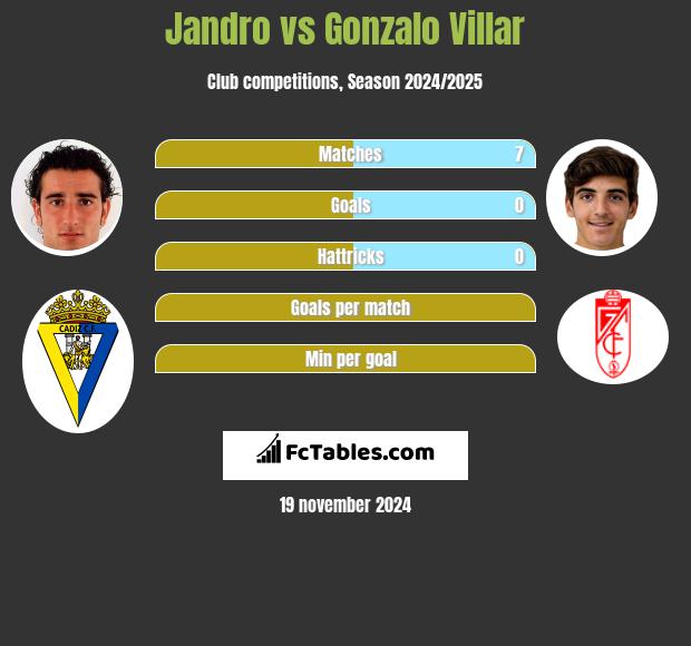 Jandro vs Gonzalo Villar h2h player stats