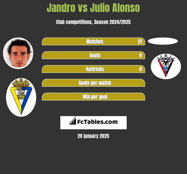 Jandro vs Julio Alonso h2h player stats