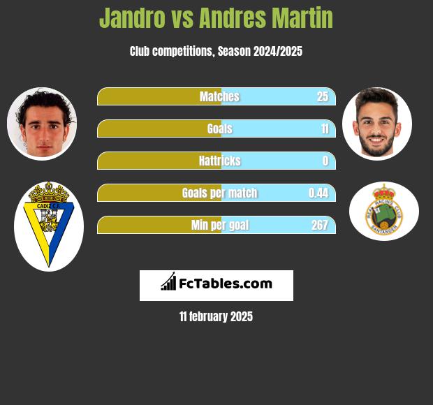 Jandro vs Andres Martin h2h player stats