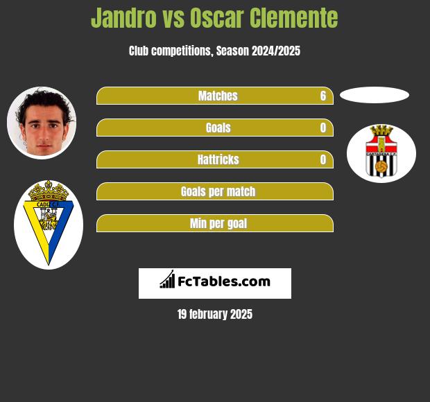 Jandro vs Oscar Clemente h2h player stats