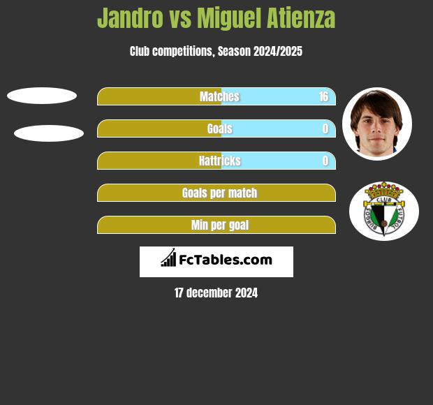 Jandro vs Miguel Atienza h2h player stats