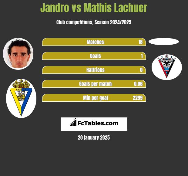 Jandro vs Mathis Lachuer h2h player stats