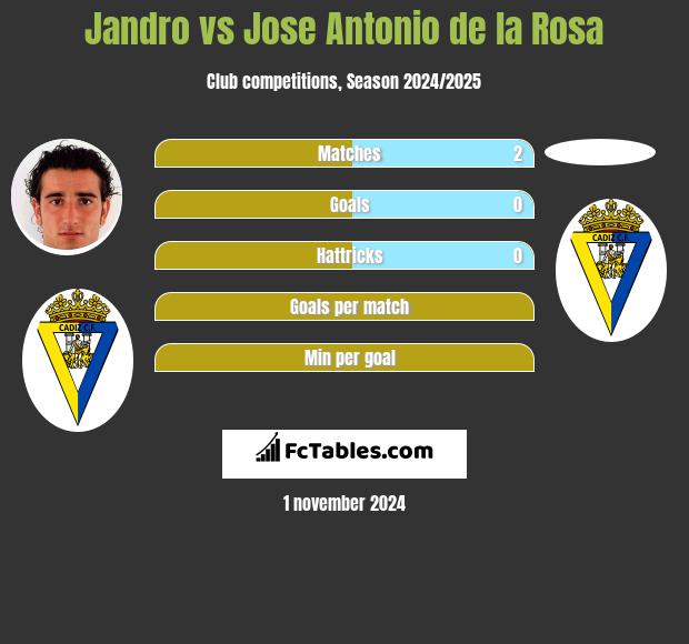 Jandro vs Jose Antonio de la Rosa h2h player stats