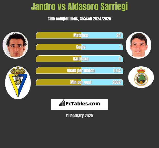 Jandro vs Aldasoro Sarriegi h2h player stats