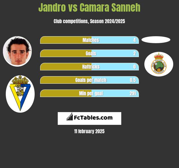 Jandro vs Camara Sanneh h2h player stats