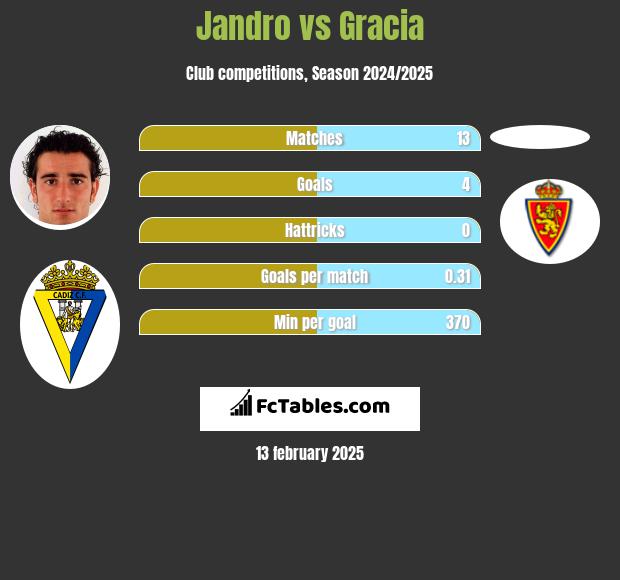 Jandro vs Gracia h2h player stats