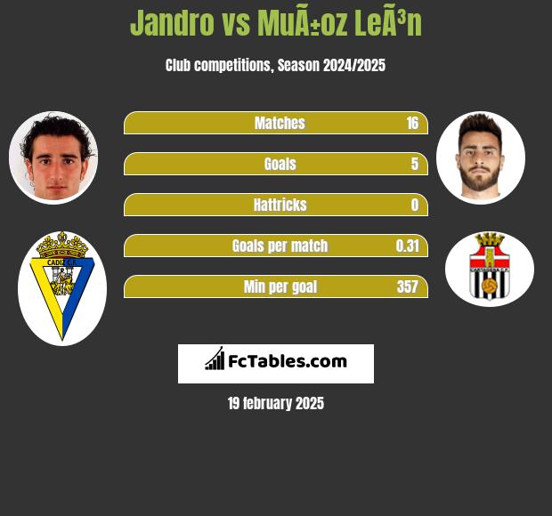 Jandro vs MuÃ±oz LeÃ³n h2h player stats