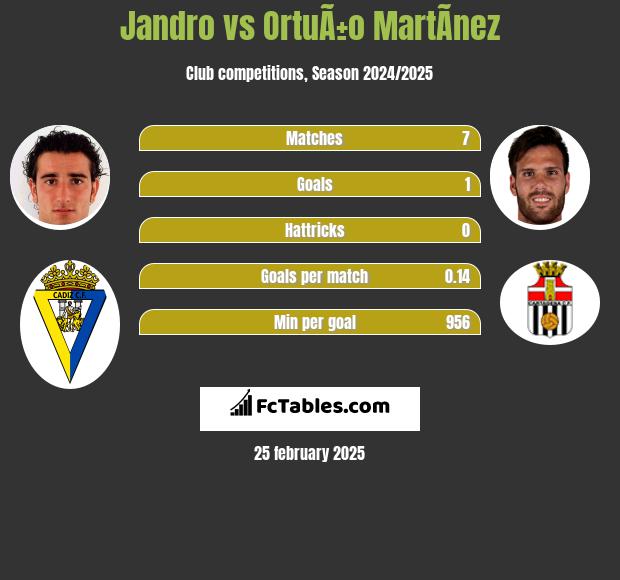 Jandro vs OrtuÃ±o MartÃ­nez h2h player stats