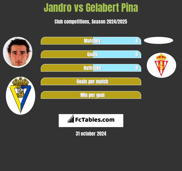 Jandro vs Gelabert Pina h2h player stats