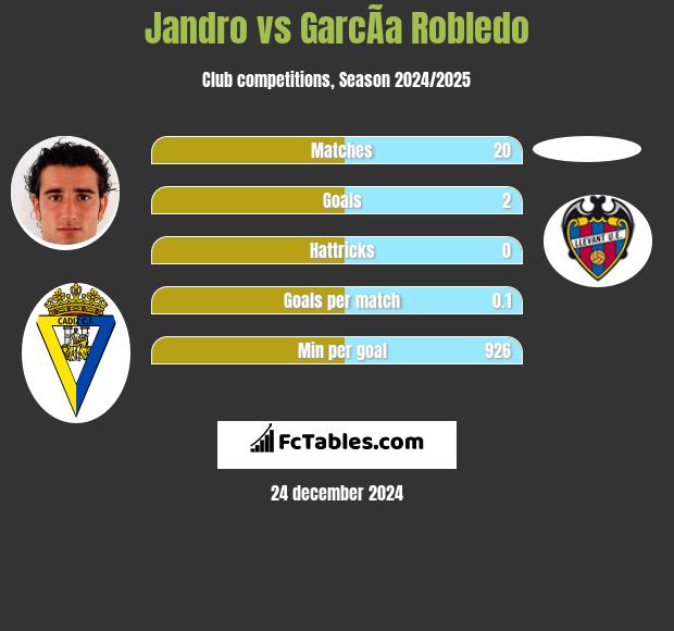 Jandro vs GarcÃ­a Robledo h2h player stats