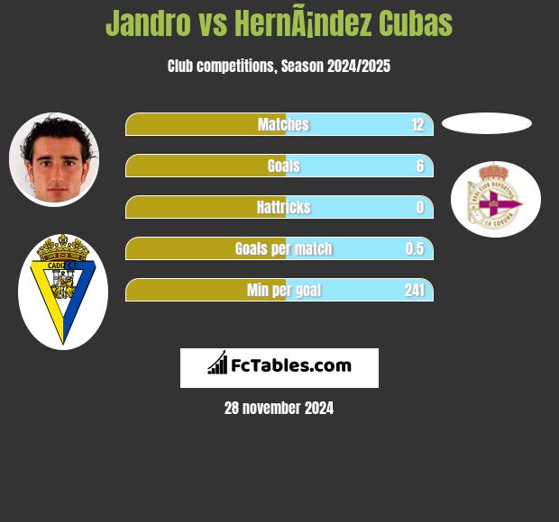 Jandro vs HernÃ¡ndez Cubas h2h player stats