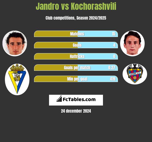 Jandro vs Kochorashvili h2h player stats