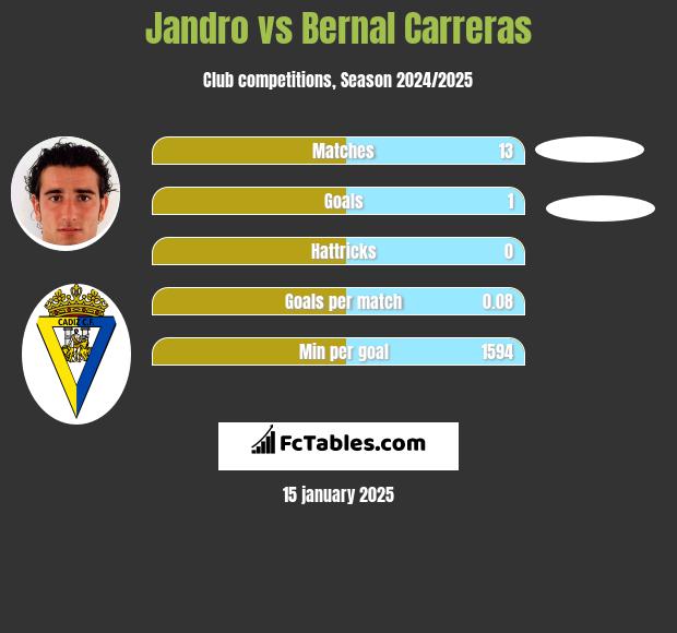 Jandro vs Bernal Carreras h2h player stats