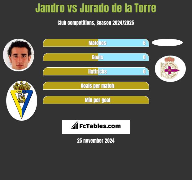 Jandro vs Jurado de la Torre h2h player stats