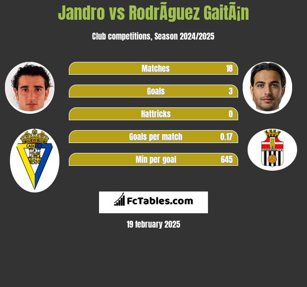 Jandro vs RodrÃ­guez GaitÃ¡n h2h player stats