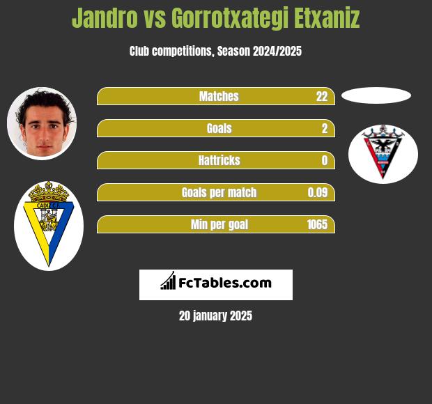 Jandro vs Gorrotxategi Etxaniz h2h player stats