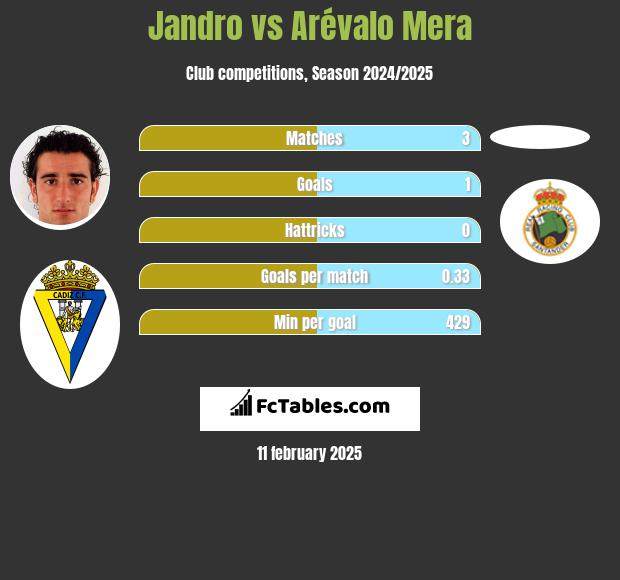 Jandro vs Arévalo Mera h2h player stats