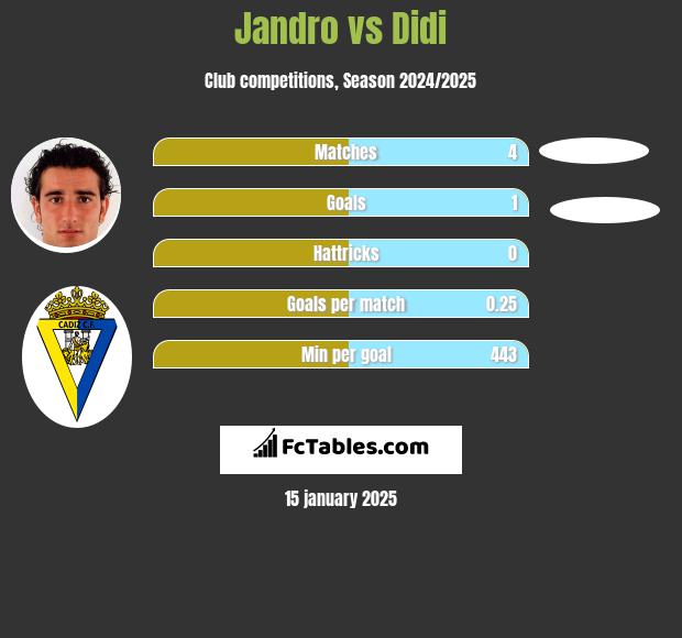 Jandro vs Didi h2h player stats