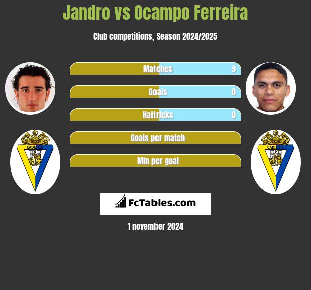 Jandro vs Ocampo Ferreira h2h player stats