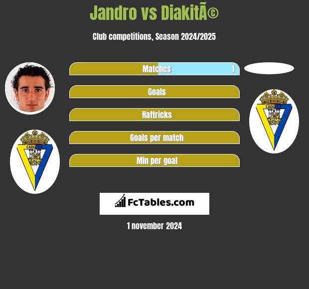 Jandro vs DiakitÃ© h2h player stats