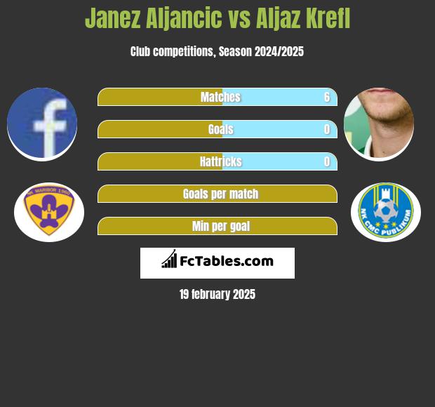 Janez Aljancic vs Aljaz Krefl h2h player stats