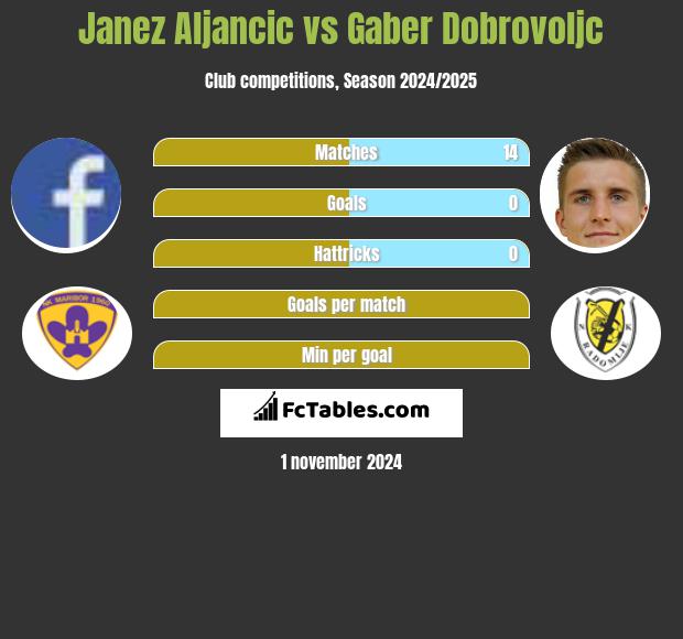 Janez Aljancic vs Gaber Dobrovoljc h2h player stats