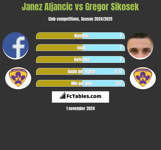 Janez Aljancic vs Gregor Sikosek h2h player stats