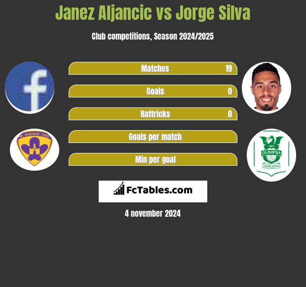 Janez Aljancic vs Jorge Silva h2h player stats