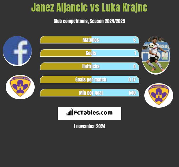 Janez Aljancic vs Luka Krajnc h2h player stats