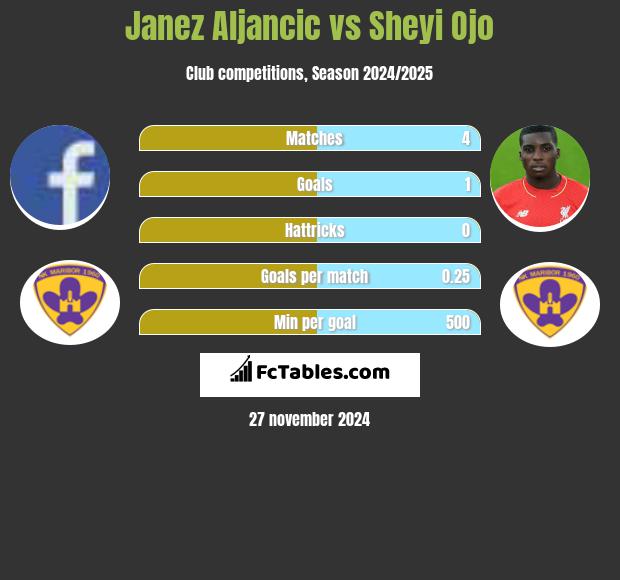 Janez Aljancic vs Sheyi Ojo h2h player stats