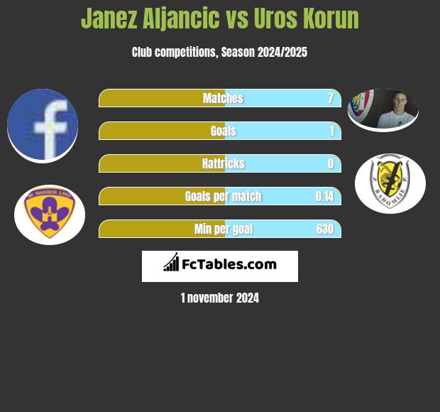 Janez Aljancic vs Uros Korun h2h player stats