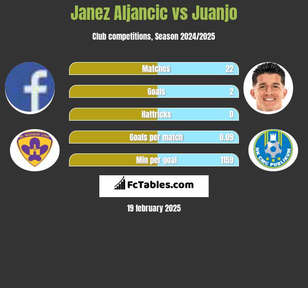 Janez Aljancic vs Juanjo h2h player stats